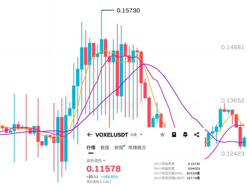 暴涨 + 高爆仓：voxel 的 “死亡螺旋” 会来临吗？